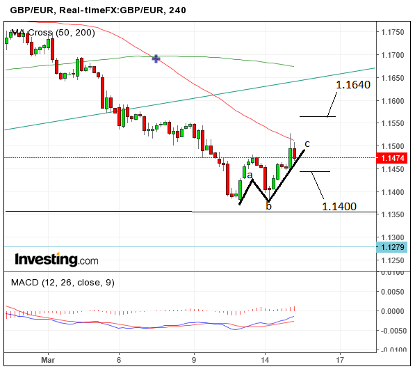 GBPEURMar154hr