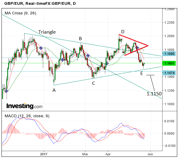 GBPEURMay24triangle2