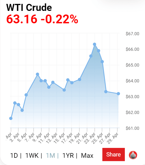 Oil prices and impact on INR