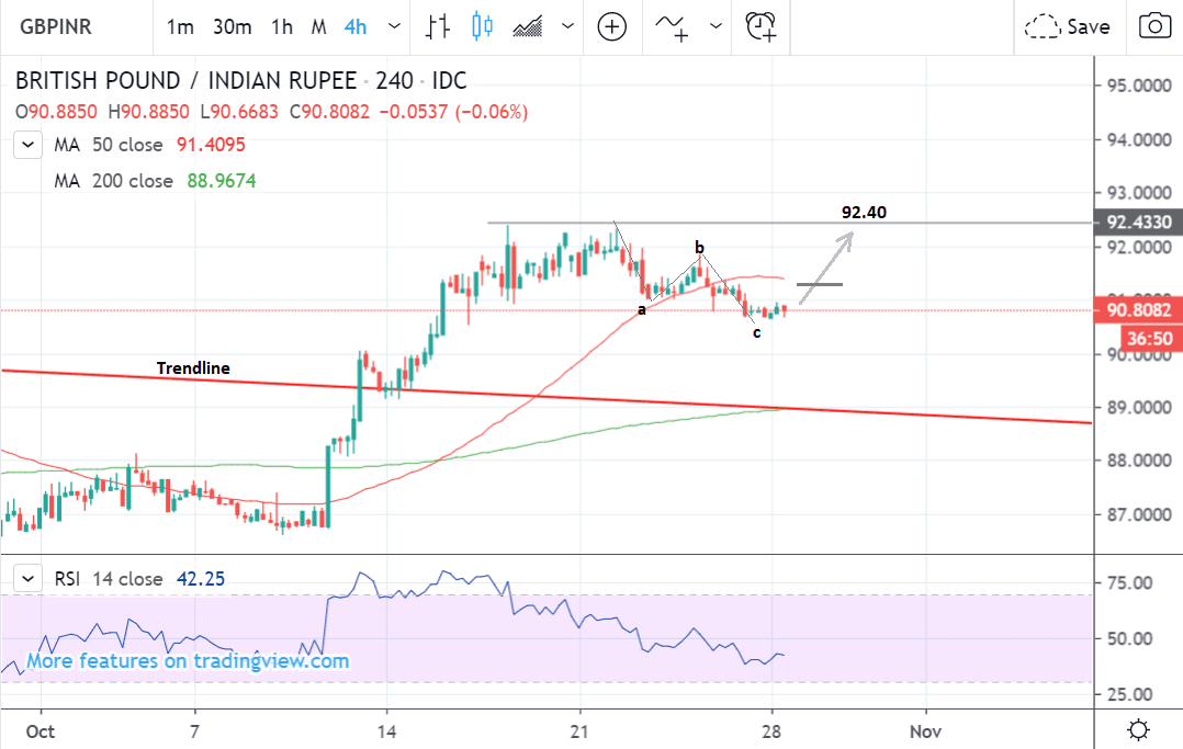 GBP to INR four hour