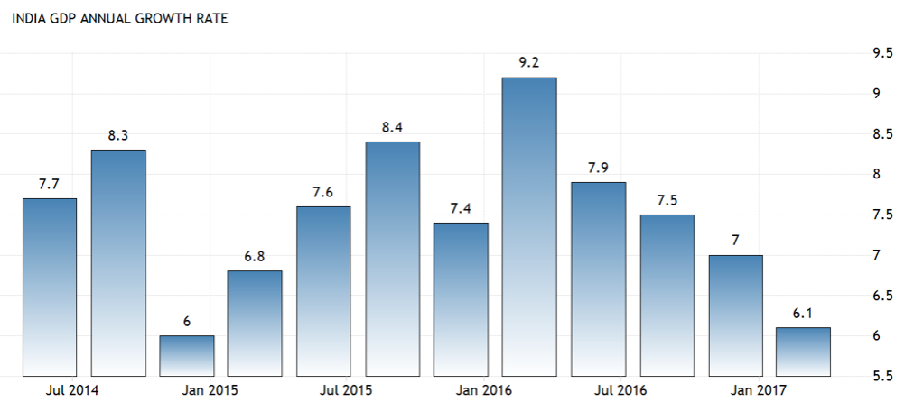 Indian GDP growth