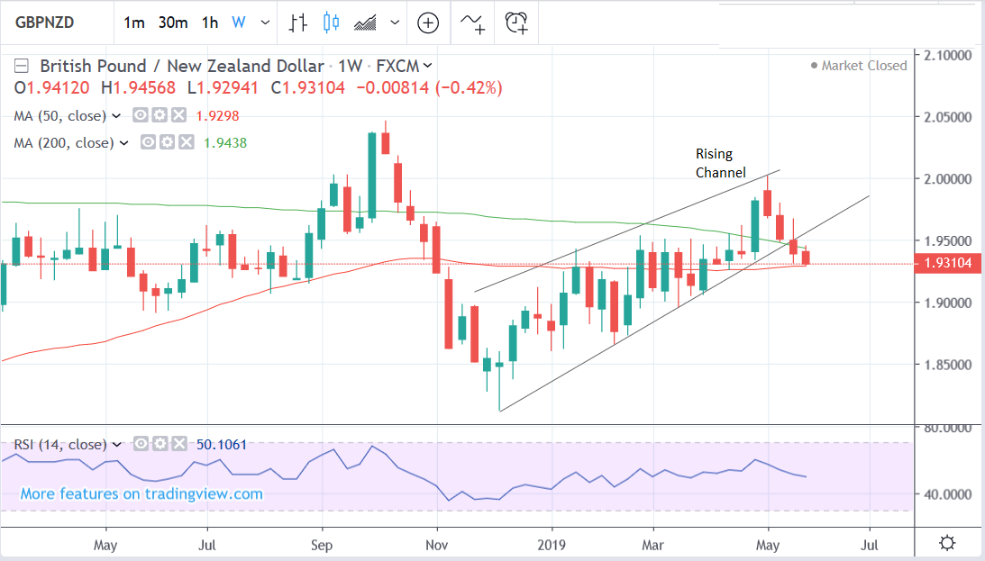 The Pound To New Zealand Dollar In The Week Ahead Breakout From - 