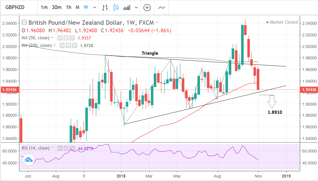 Pound To New Zealand Dollar Rate 5 Day Outlook Downtrend Accelerates - 