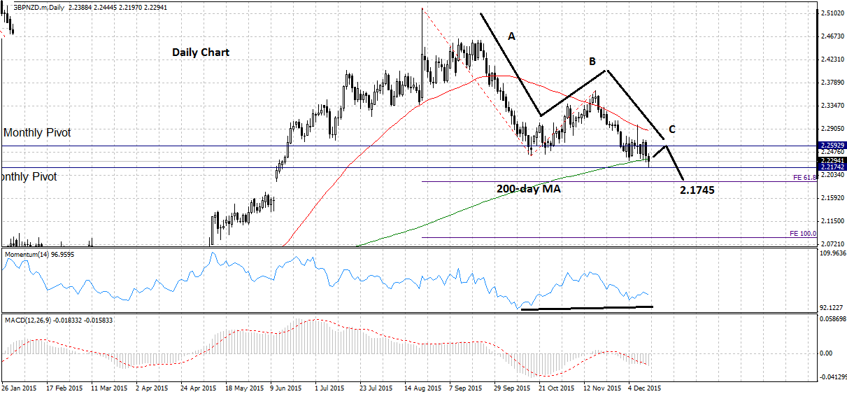 GBPNZD.mDaily15b