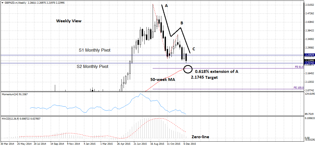 GBPNZD.mWeekly15b