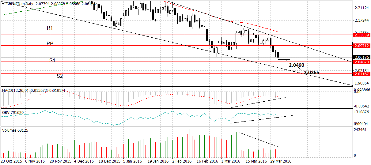 GBP to NZD conversion rate