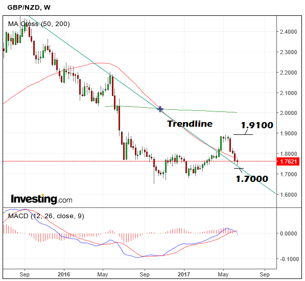 GBPNZDJune18weekly