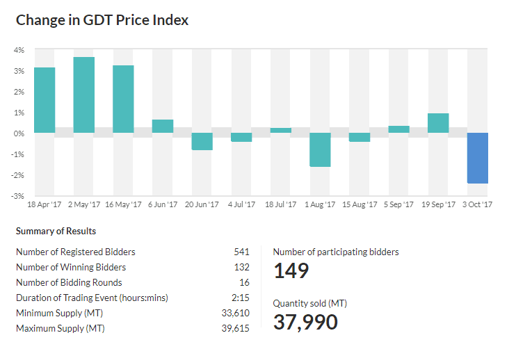 GBPNZDOct03GDT