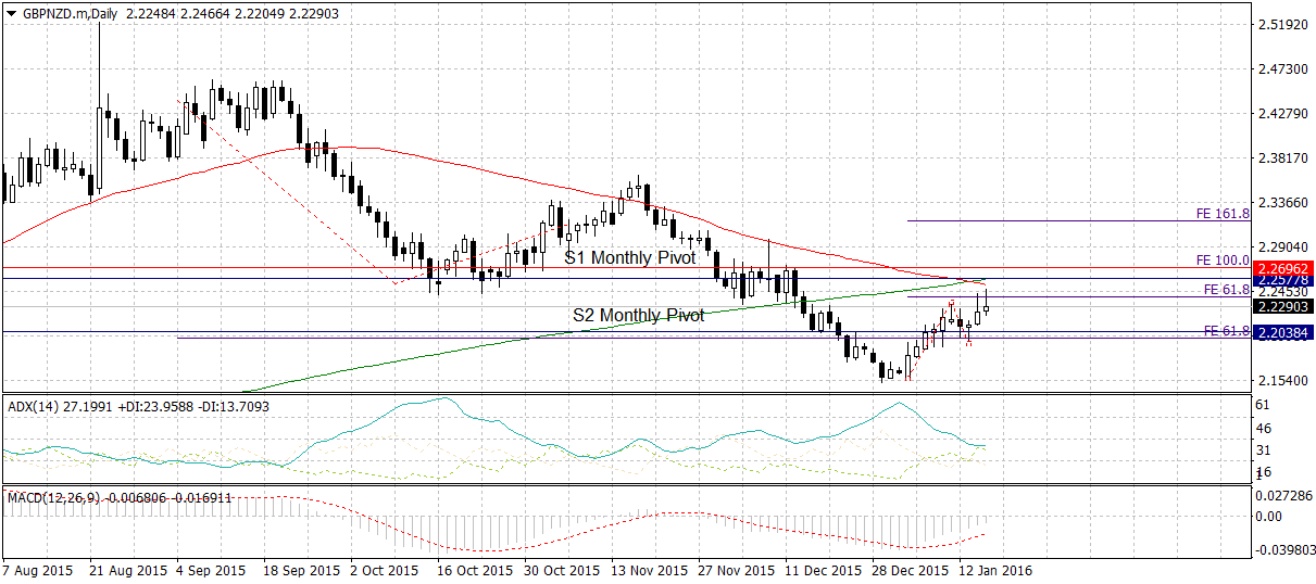 The pound sterling to New Zealand dollar week ahead forecast