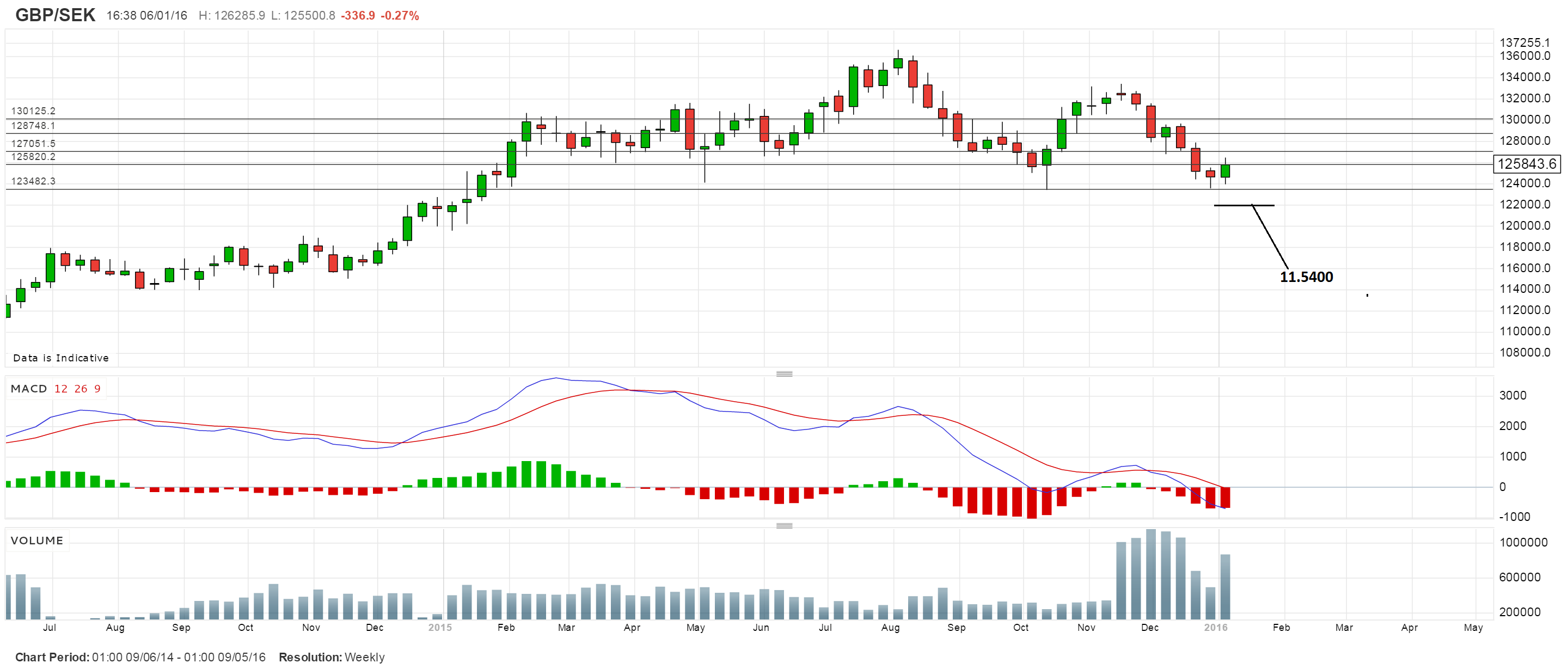 GBPSEK06weekly