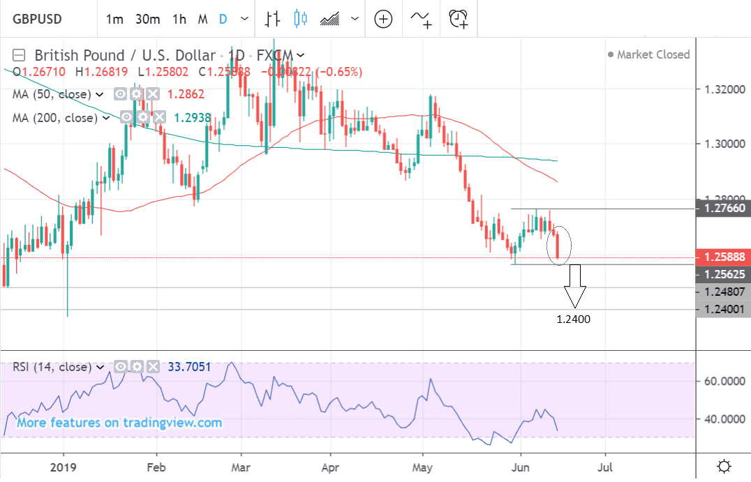 Pound Sterling Vs Dollar 5 Day Forecast Charts Hint At Weakness - 