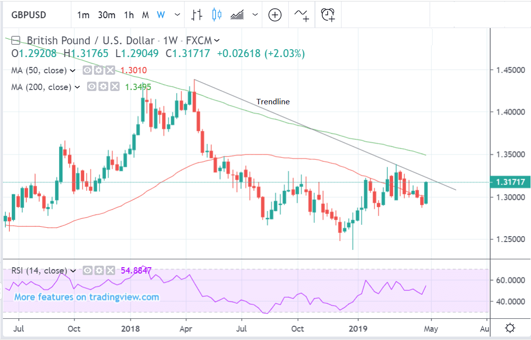 Pound To Dollar Rate Week Ahead Forecast Trend Turns And Starts Rising - 