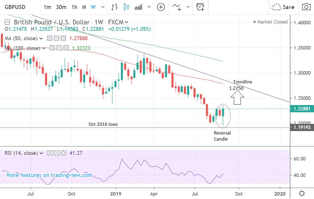 GBP to USD weekly