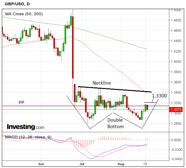 Pound / Dollar Rally Runs out of Steam, But Forecasts Show the Downside ...