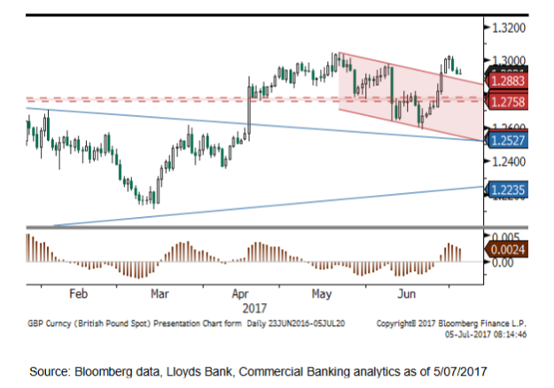GBPUSDJuly05Lloyds