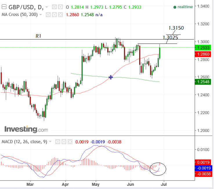 GBP to USD June 28 analysis