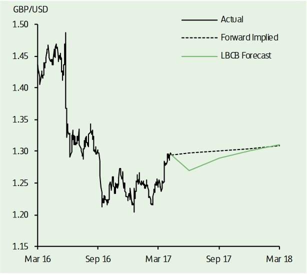 GBPUSDMay10