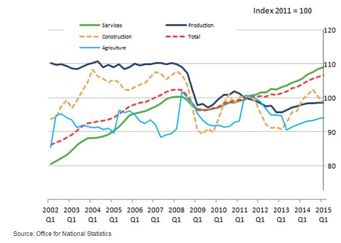 GDP data undermines sterling