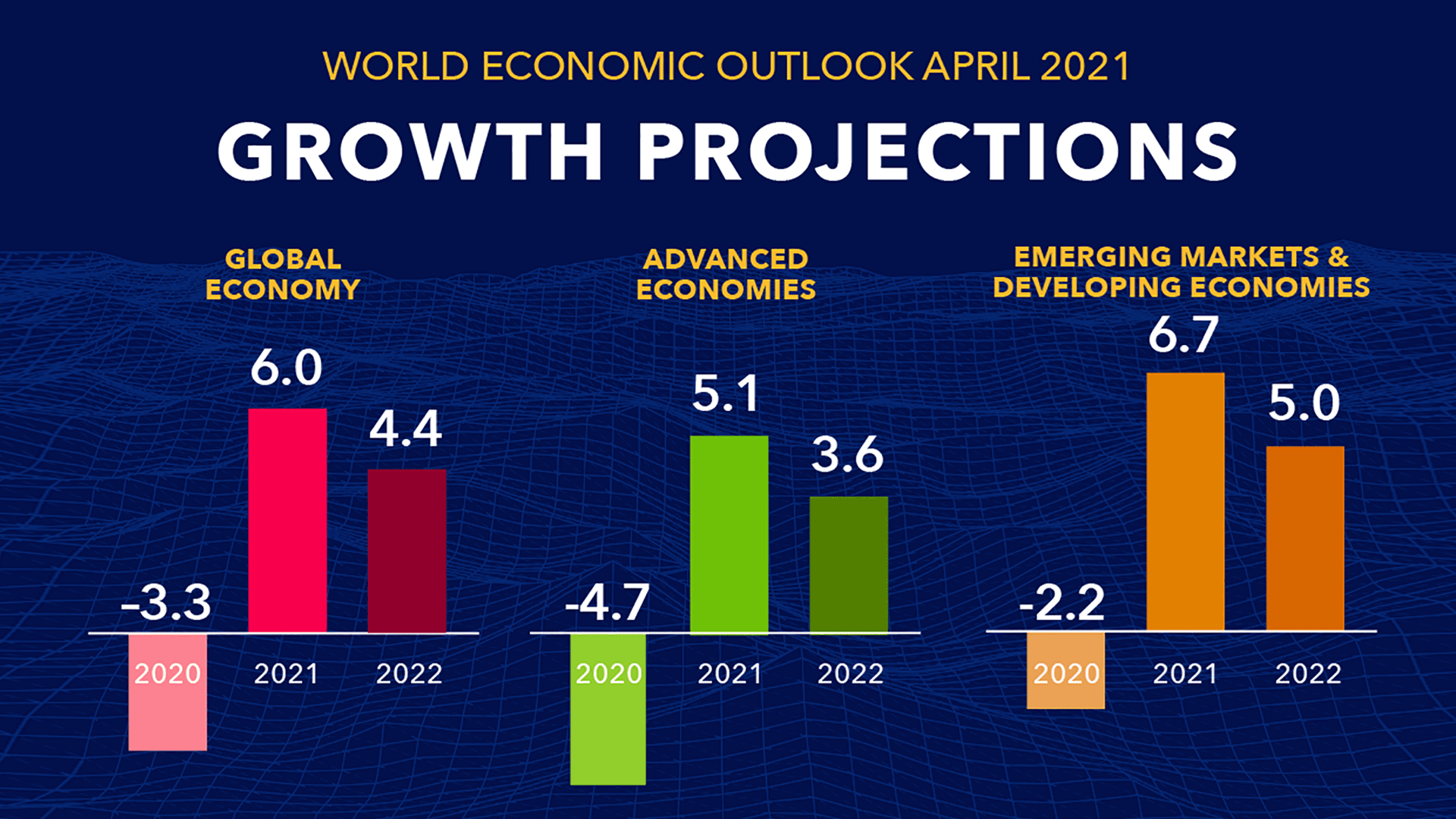 GrowthProjections IMF 