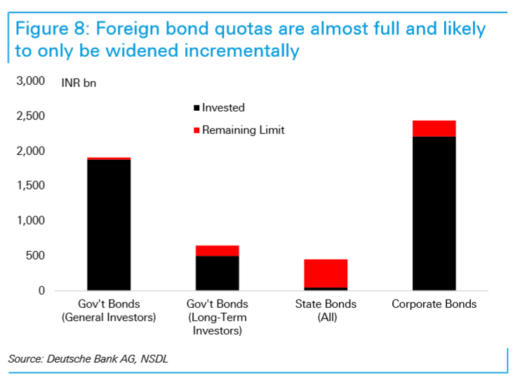 End Of The Indian Rupee Rally Warn Deutsche Bank - 