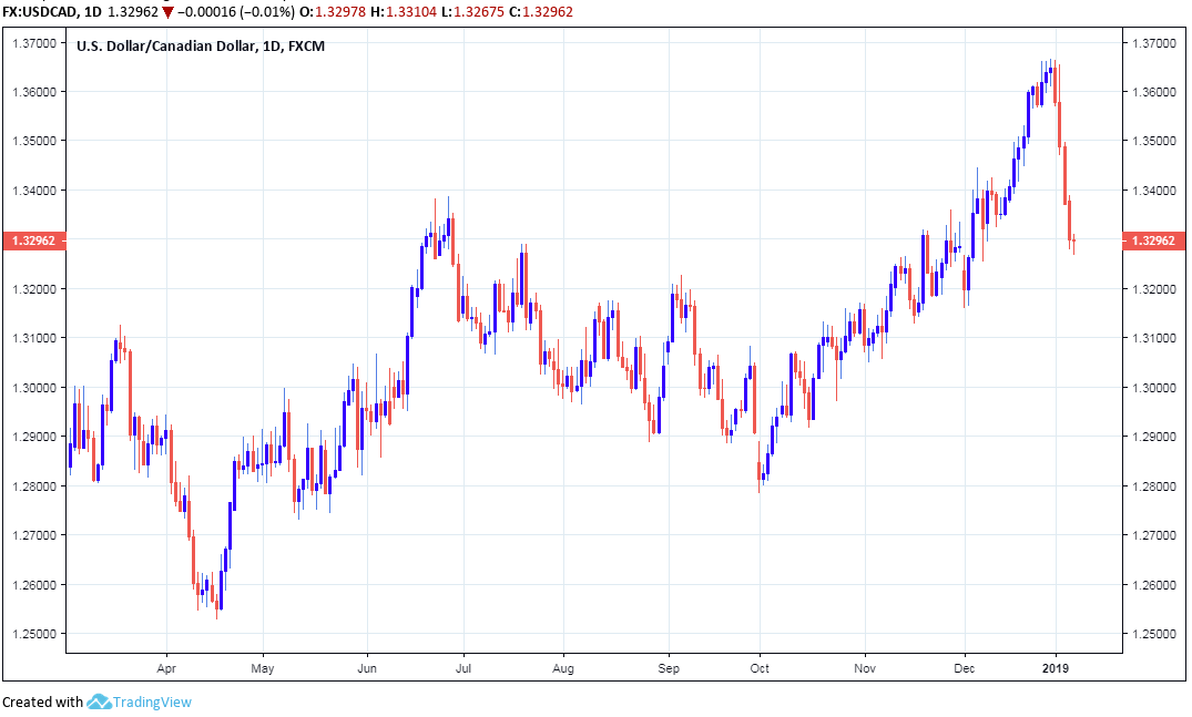 Canadian Dollar November Trade Data Points To Soft Month For Economy - 