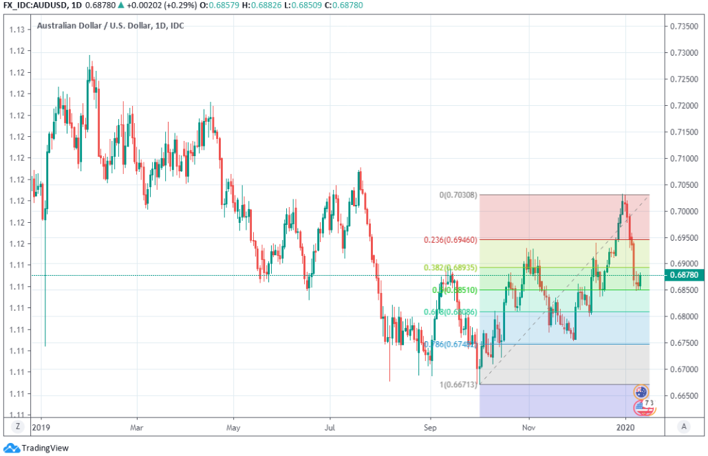 The Australian Dollar Ends Week on Stronger Footing as Retail Sales and ...