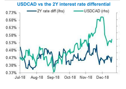 bmo interest rate forecast