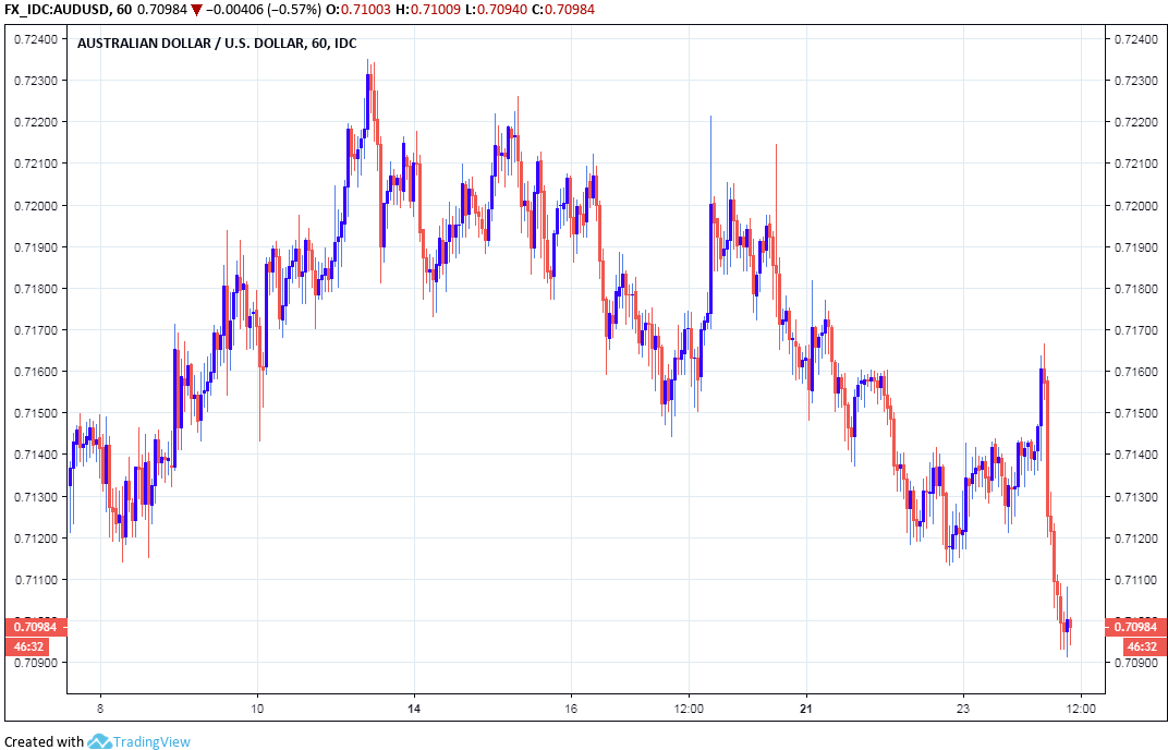 The Australian Dollar Wilts After Mortgage Rate Hikes Stoke Fears