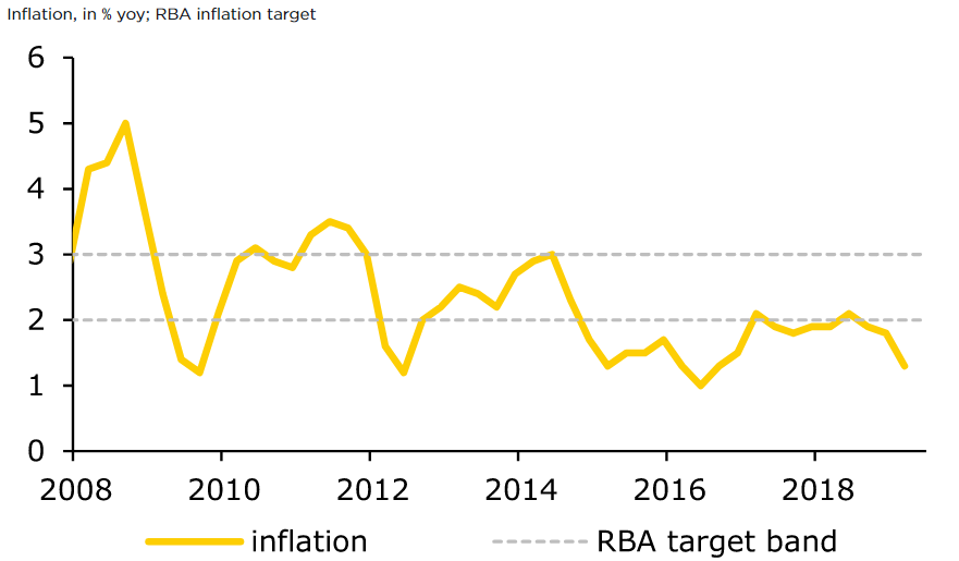 The Australian Dollar Underperforms as Market Weighs RBA's Next Steps