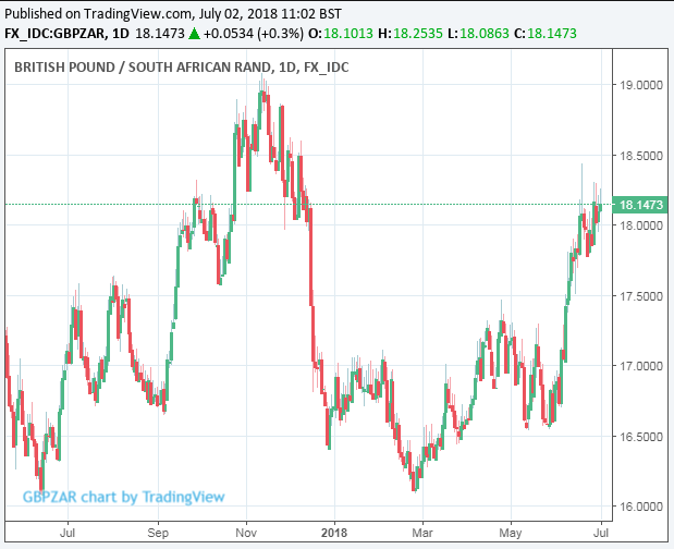 Pound To Rand Rate Week Ahead Offshore Factors In The Driving Seat - 