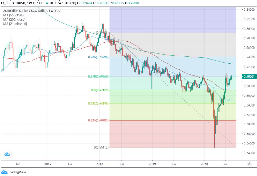 Australian Dollar Eyeing New 2020 Highs As Vaccine And Recovery Hopes ...