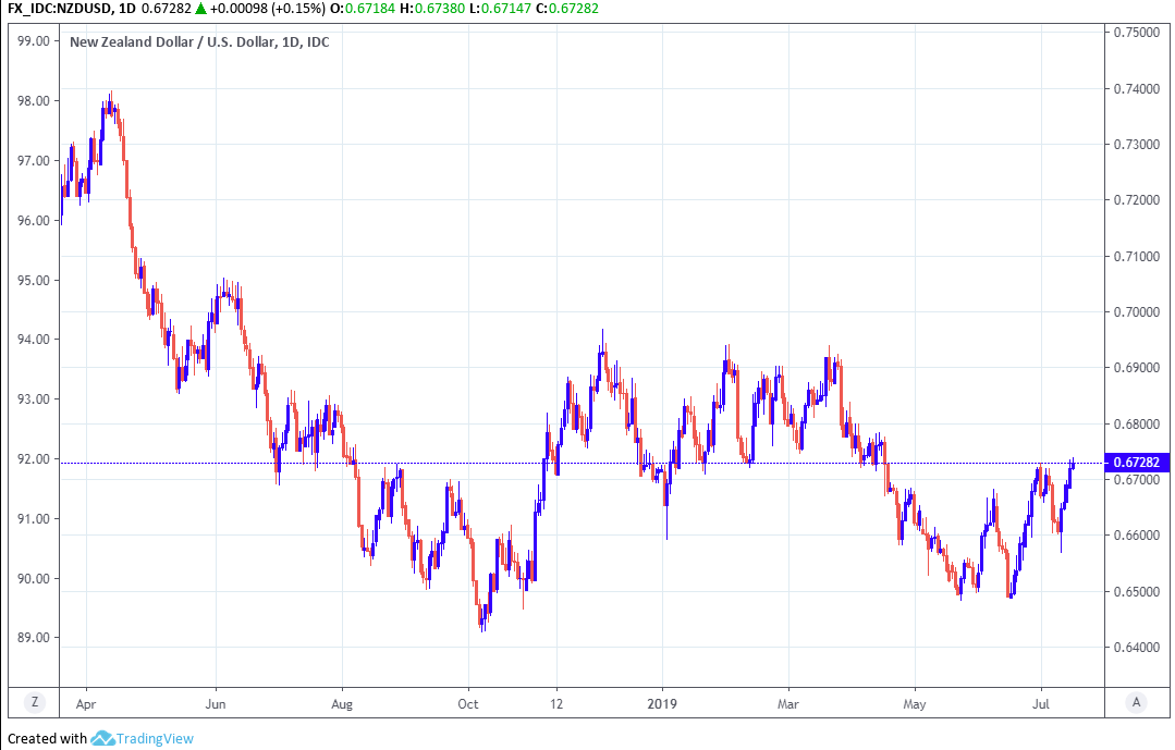 Madison Aud To Nzd Exchange Rate Calculator Asb - 