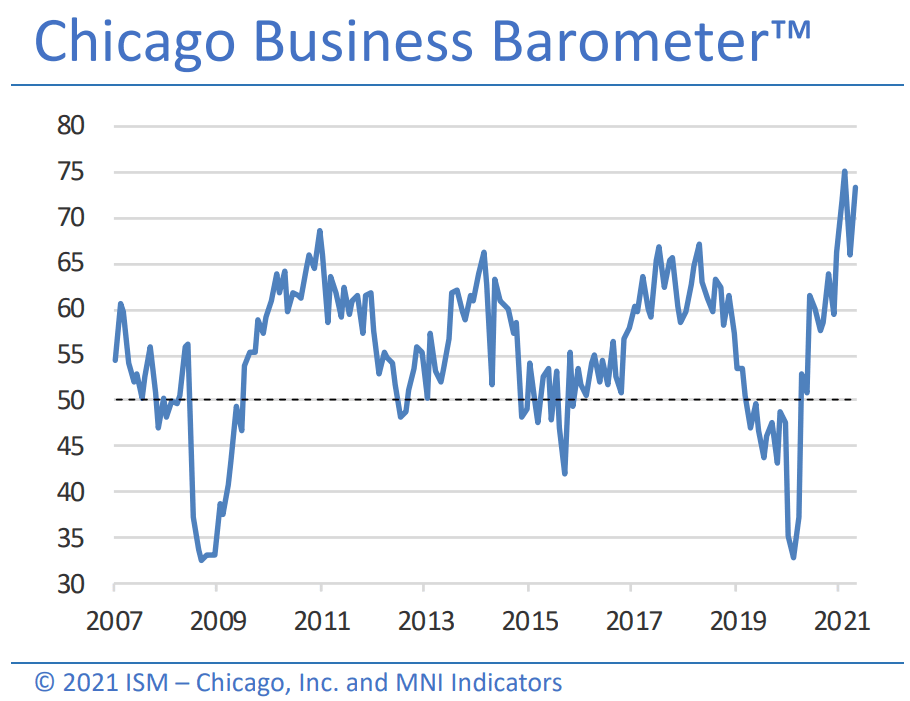 Chicago PMI