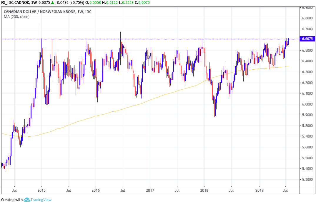 canadian-dollar-running-out-of-road-as-economic-outperformance-fades