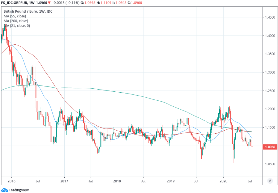 bmo euro exchange rate