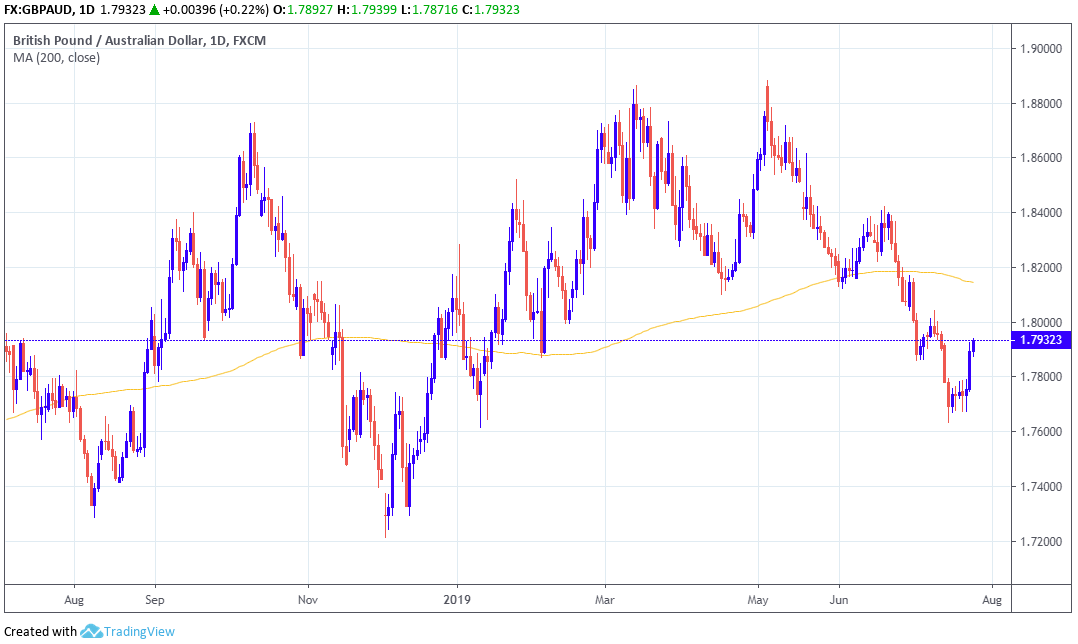 The Australian Dollar Is Vulnerable After Reserve Bank S Comments - 