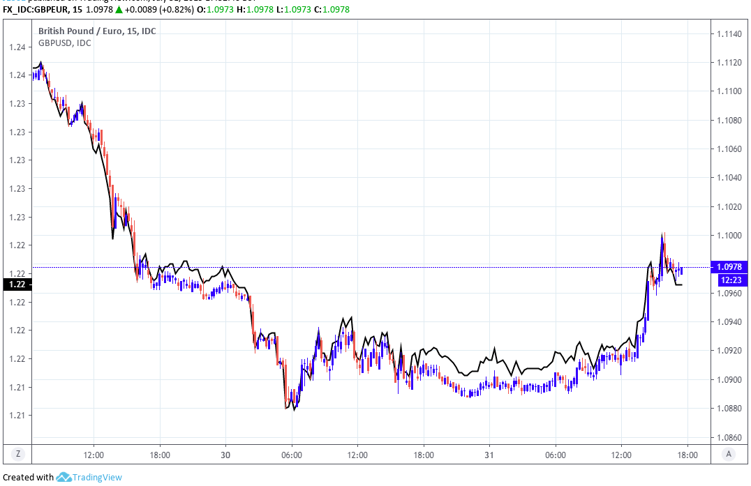 British Pound Bests A Struggling Euro On Signs Of Dup Olive Branch - 