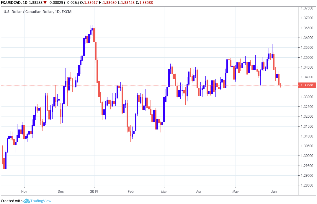 The Canadian Dollar: Bulls Bet On End To "Mexican Sit On" As Bears Fall ...