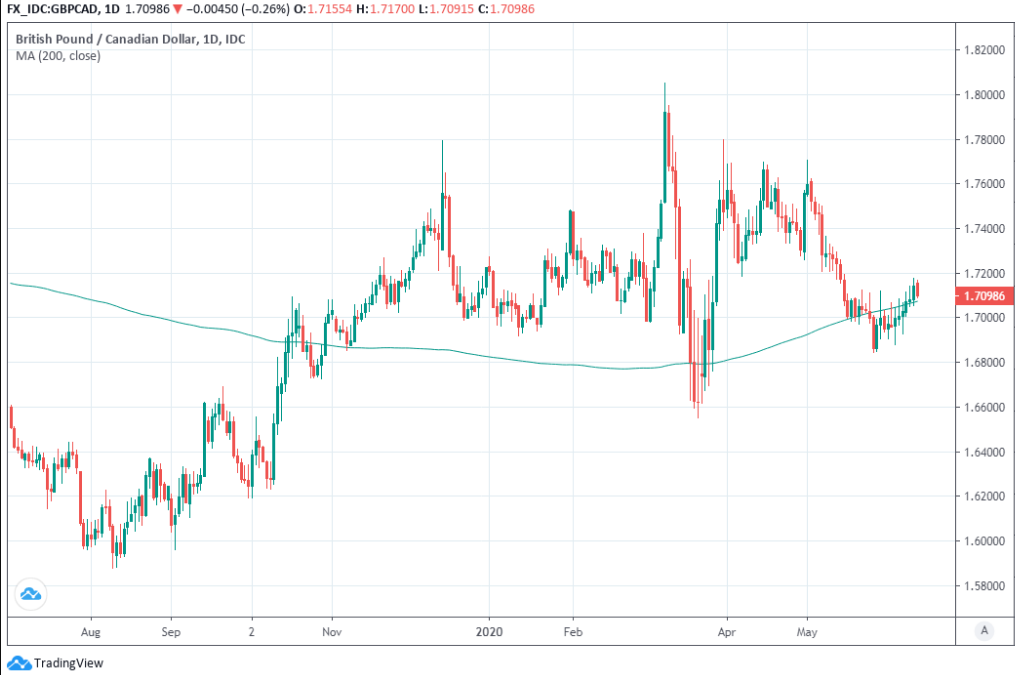 Pound-Canadian Dollar Rate Establishing Foothold above 1.70