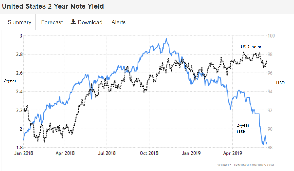 Dollar Strength Depends on U.S. Growth and Economists are Turning