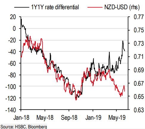 The New Zealand Dollar Is Facing Steep Losses Against Pound Sterling - 