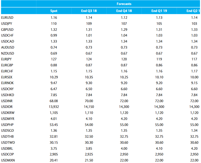 Exchange Rate Forecasts 2018 2019 2020 Results From 24 - 