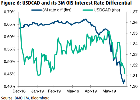 bmo usd to cad