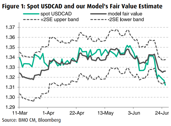 bmo usd to cad