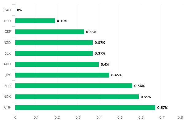 CAD performance