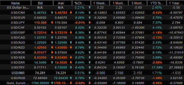 USD quotes