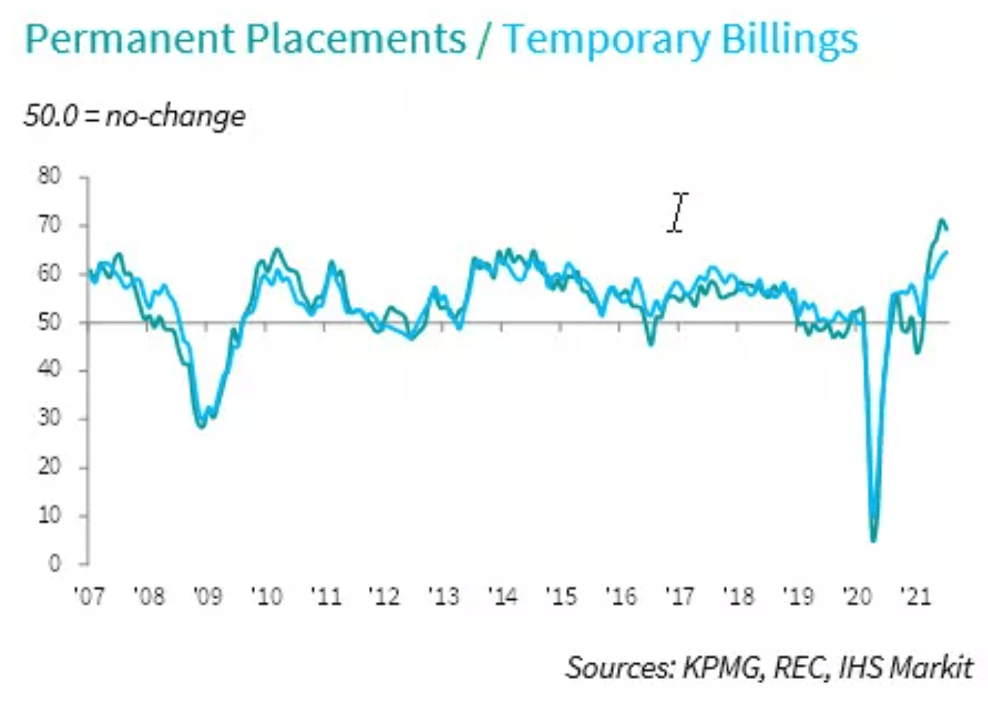 REC KPMG jobs report