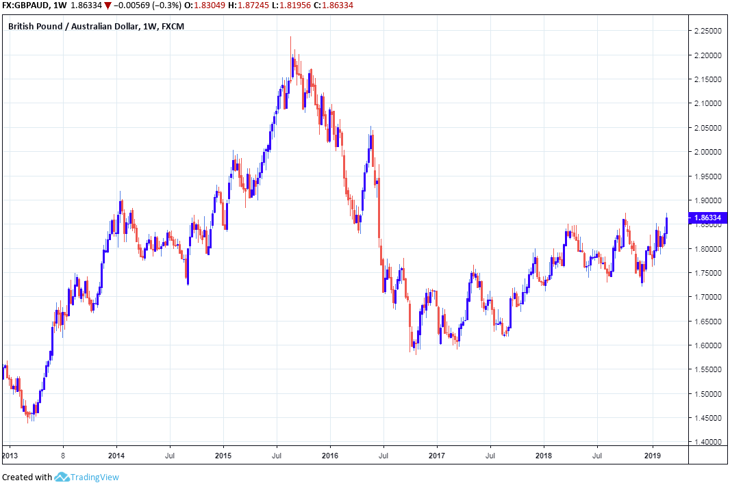 pounds-to-aud-currency-exchange-rates