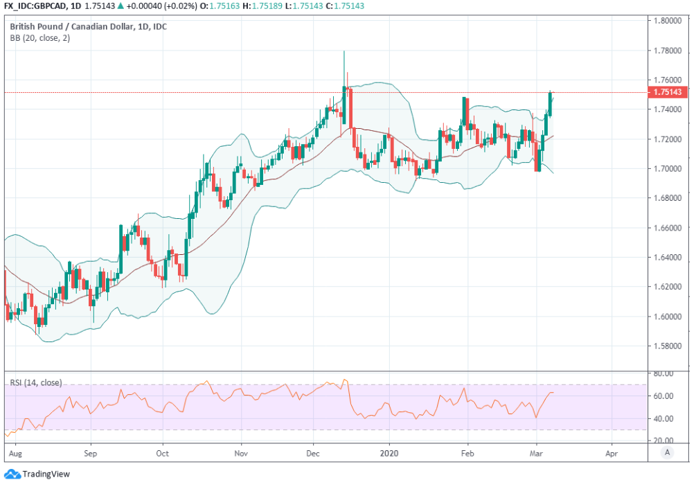 pound to canada dollar