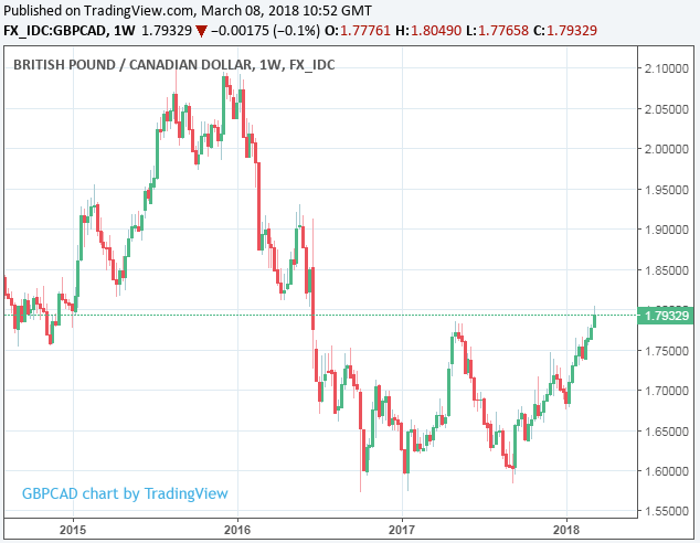 Canadian Dollar Forecasts Downgraded at CBA but USD/CAD, GBP/CAD are ...